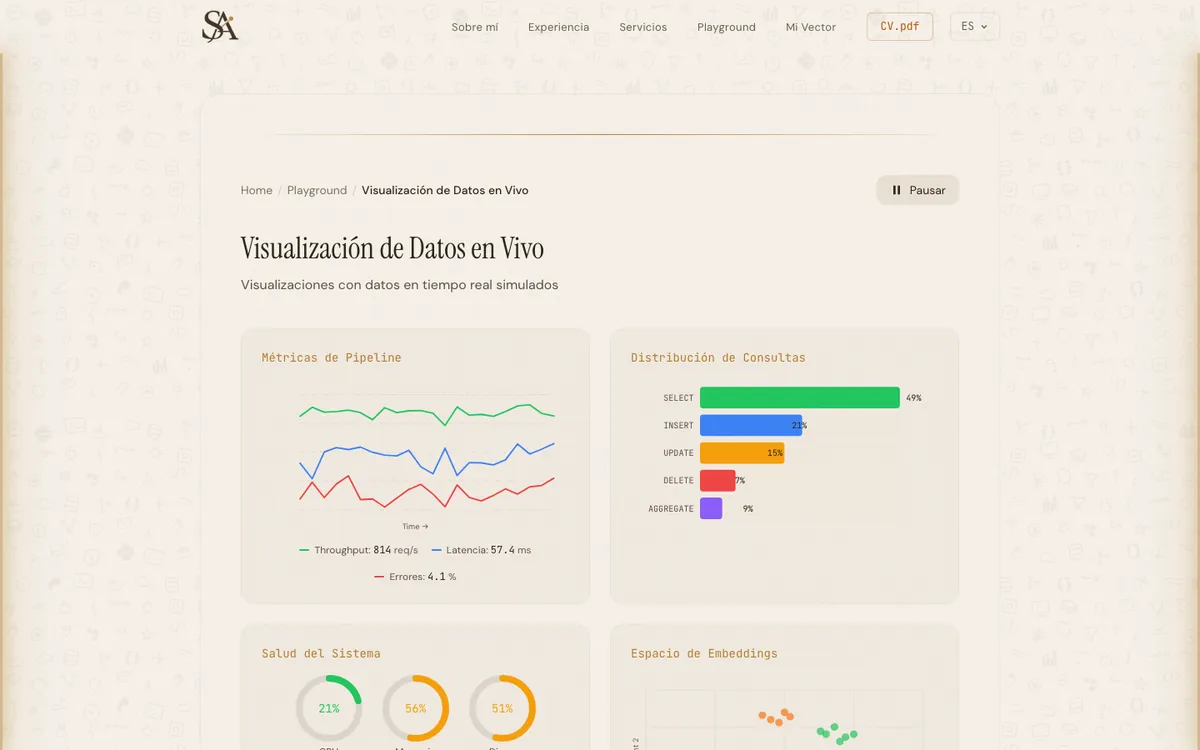 Captura del sandbox de visualización de datos con métricas en tiempo real